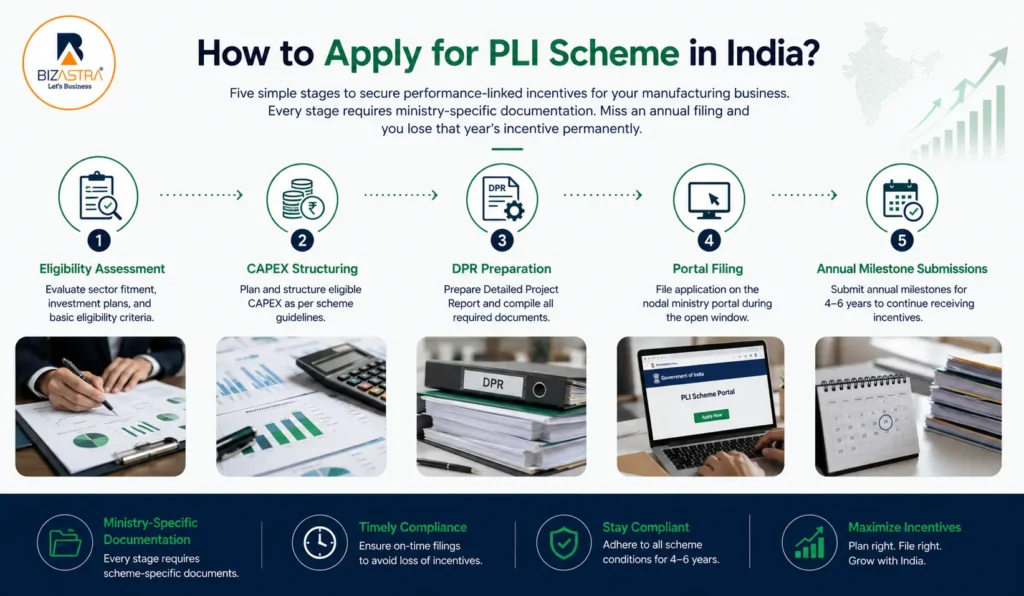 how to apply pli scheme india