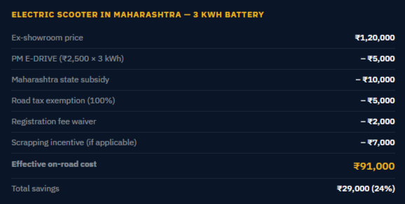 EV Subsidy Savings in India