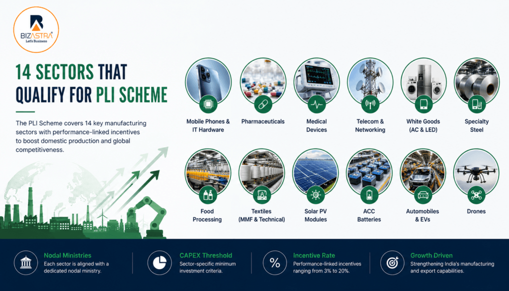 Which Sectors Qualify for PLI Scheme 