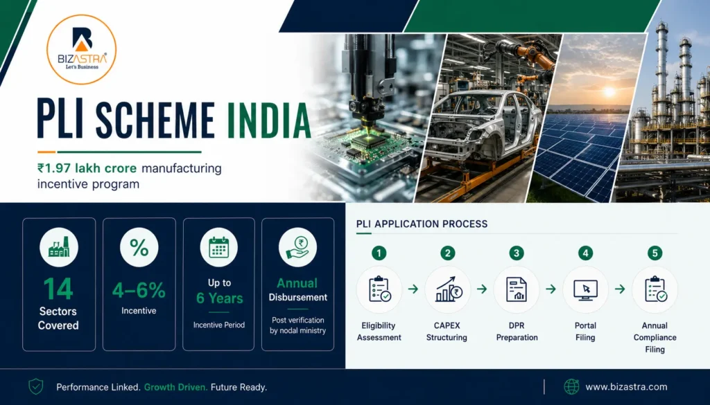 production linked incentive scheme india