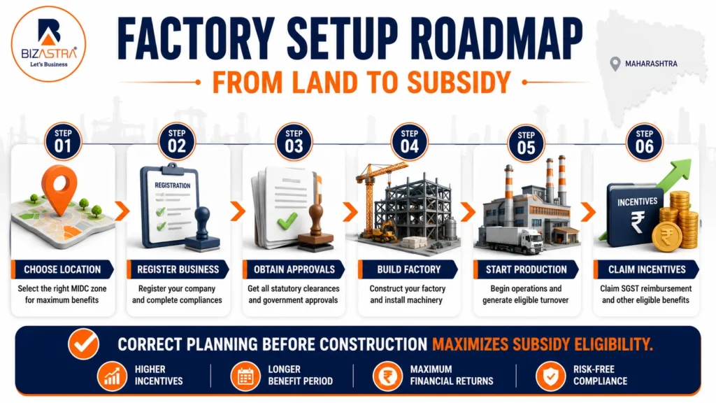 Roadmap infographic illustrating the process of setting up a factory in Maharashtra, from choosing a location and obtaining approvals to starting production and claiming government subsidies.