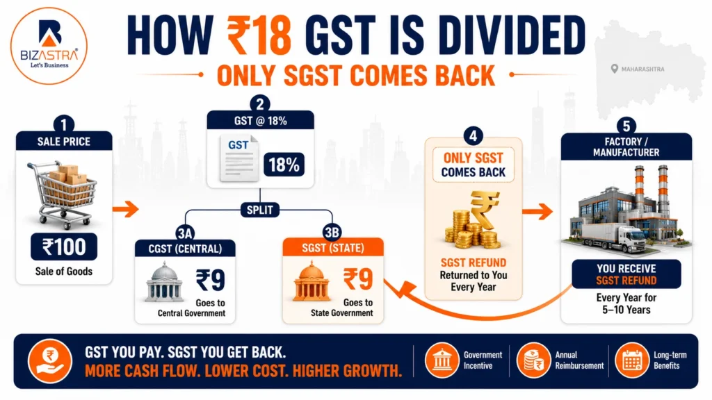 Diagram showing CGST and SGST split and explaining that only SGST is reimbursed under Maharashtra Industrial Promotion Subsidy.