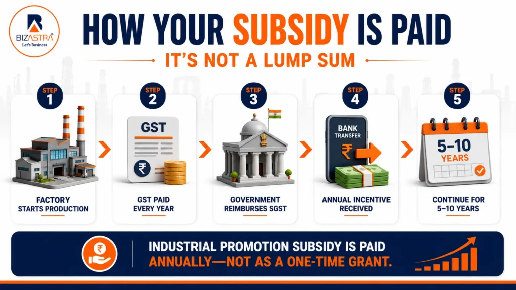Timeline infographic showing how Maharashtra Industrial Promotion Subsidy is paid through annual SGST reimbursement after factory production begins under MIISP 2025.