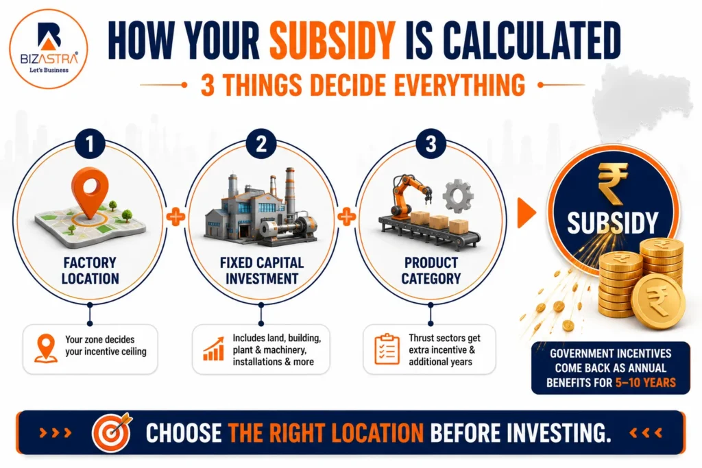 Diagram showing the three factors that determine Maharashtra factory subsidy: factory location, Fixed Capital Investment (FCI), and product category under MIISP 2025.