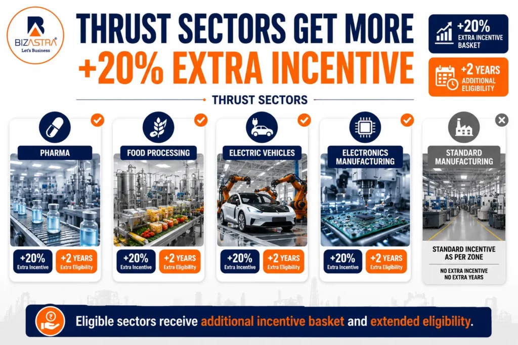 Infographic explaining Maharashtra thrust sectors including pharma, food processing, electric vehicles, and electronics manufacturing that receive an additional 20 percent incentive basket and two extra years of eligibility.