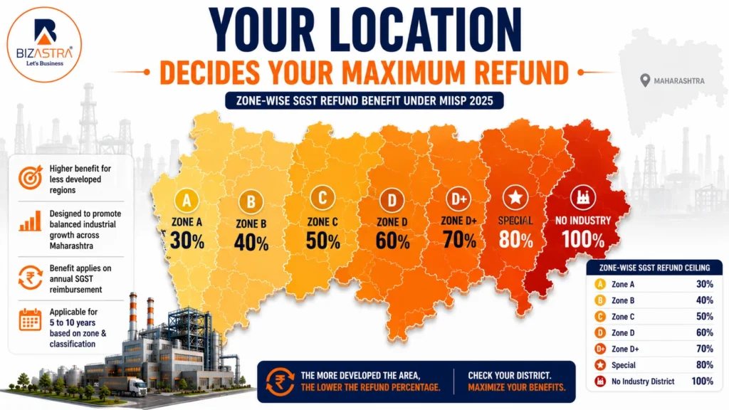 Comparison of SGST Refund percentages across Maharashtra industrial zones under MIISP 2025.