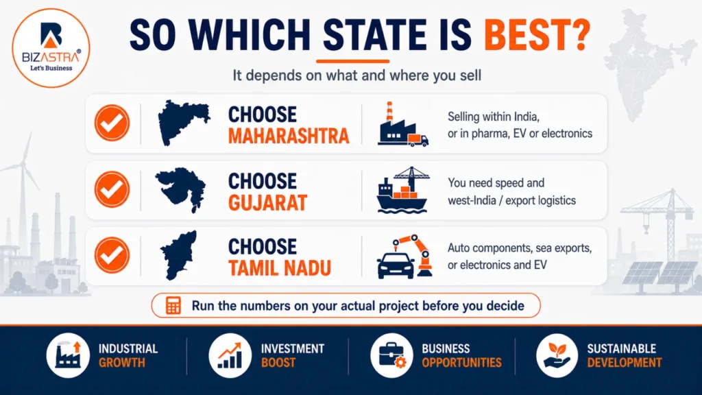 Which state is best for your factory: Maharashtra, Gujarat or Tamil Nadu