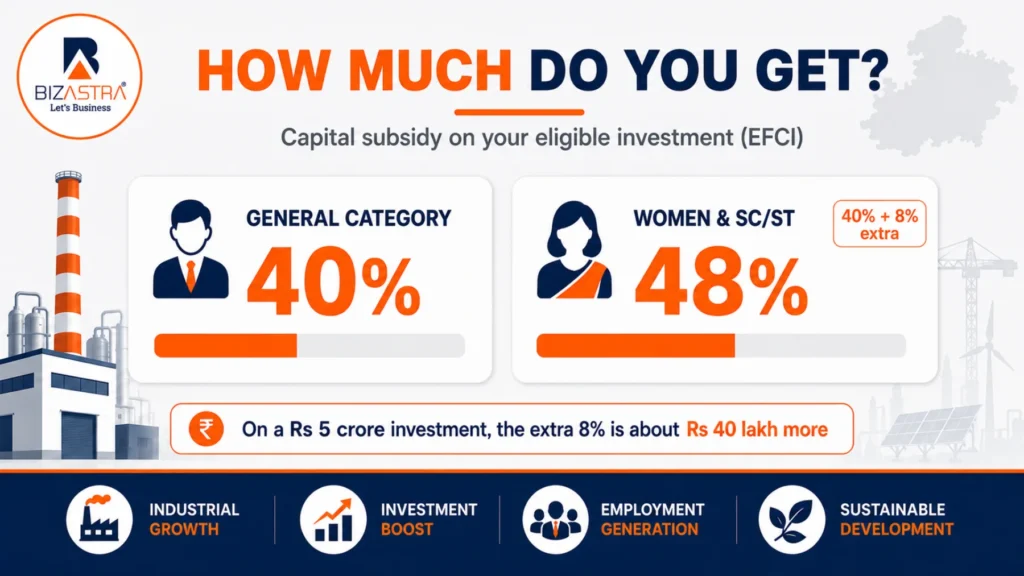 MP MSME capital subsidy: 40% general, 48% women and SC/ST