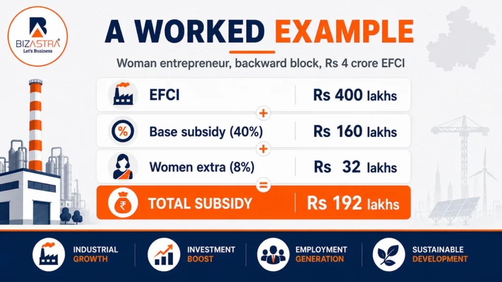 Worked MP MSME subsidy example: Rs 4 crore EFCI returns Rs 192 lakhs
