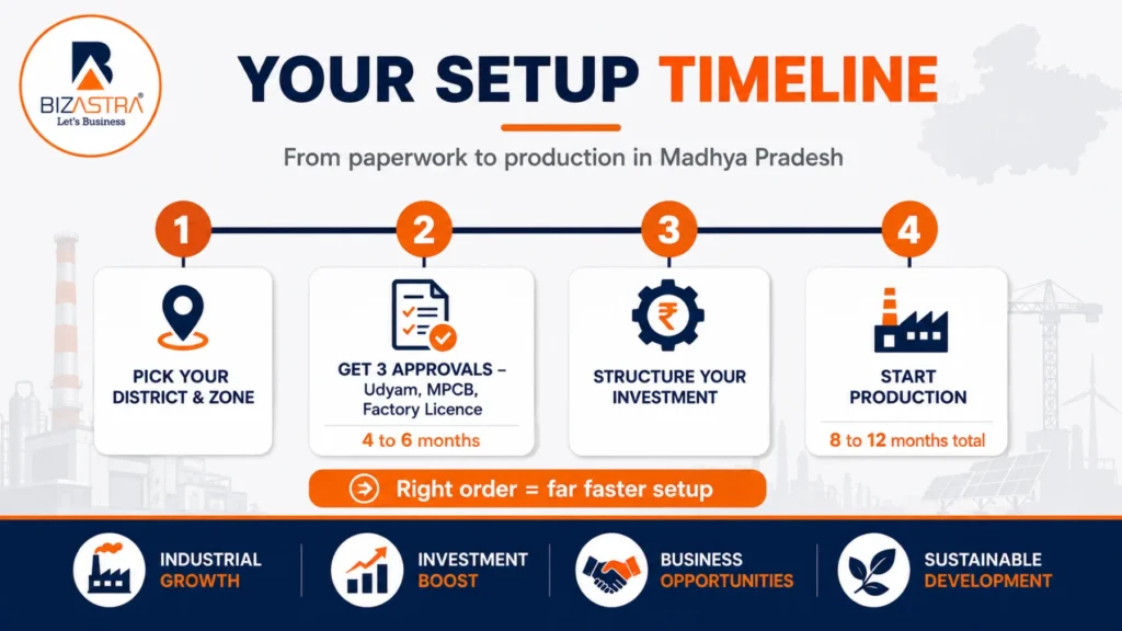 Timeline to set up a manufacturing unit in Madhya Pradesh