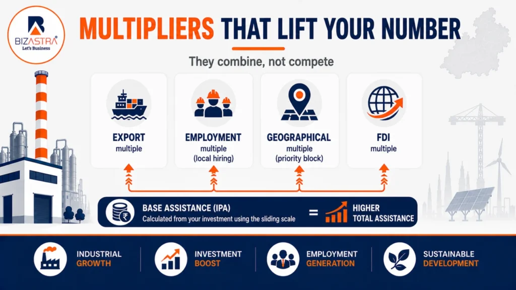 MP IPP 2025 multipliers: export, employment, location and FDI