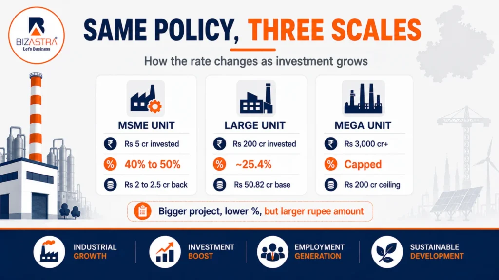 MP factory subsidy across MSME, large and mega units