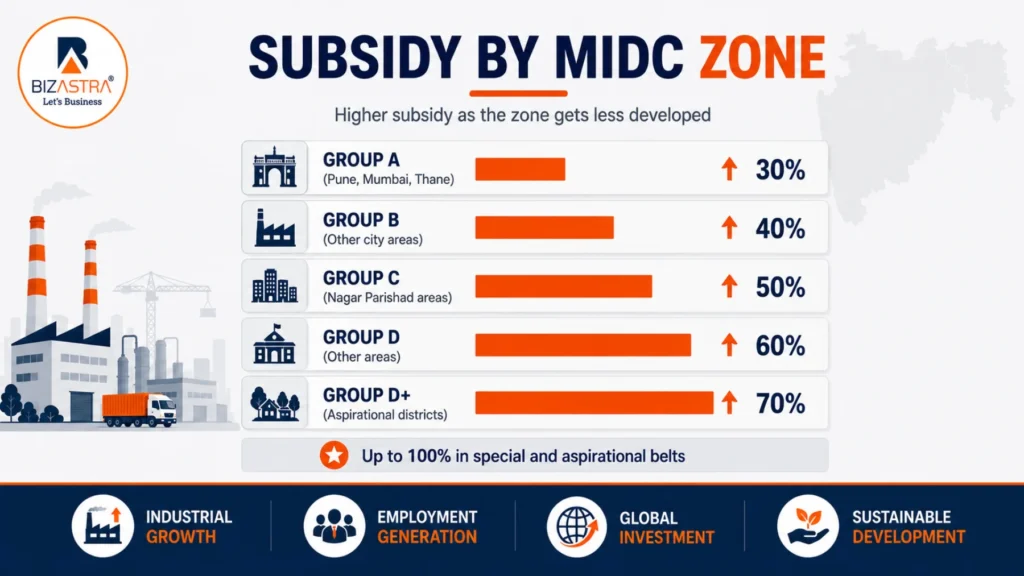 Subsidy caps by MIDC zone in Maharashtra, Group A to D+