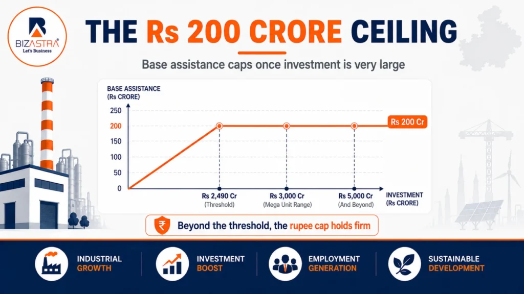 The Rs 200 crore base-assistance ceiling for mega units