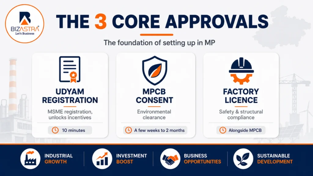 The three core approvals to set up a factory in Madhya Pradesh