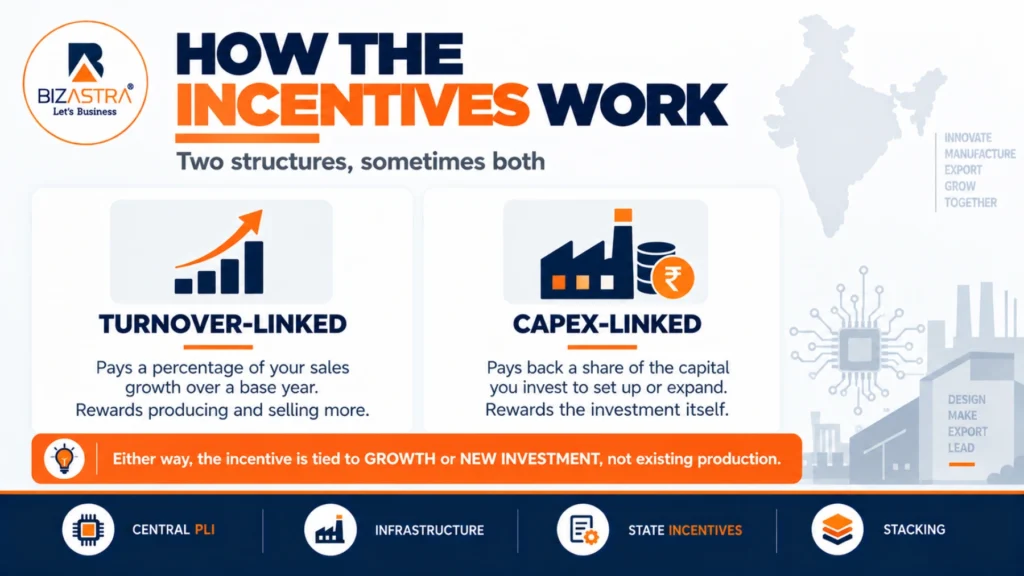 PLI electronics turnover-linked vs capex-linked