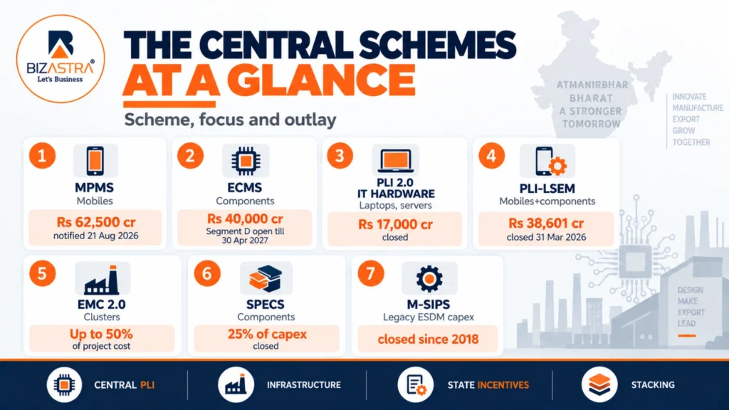 Central electronics manufacturing schemes compared