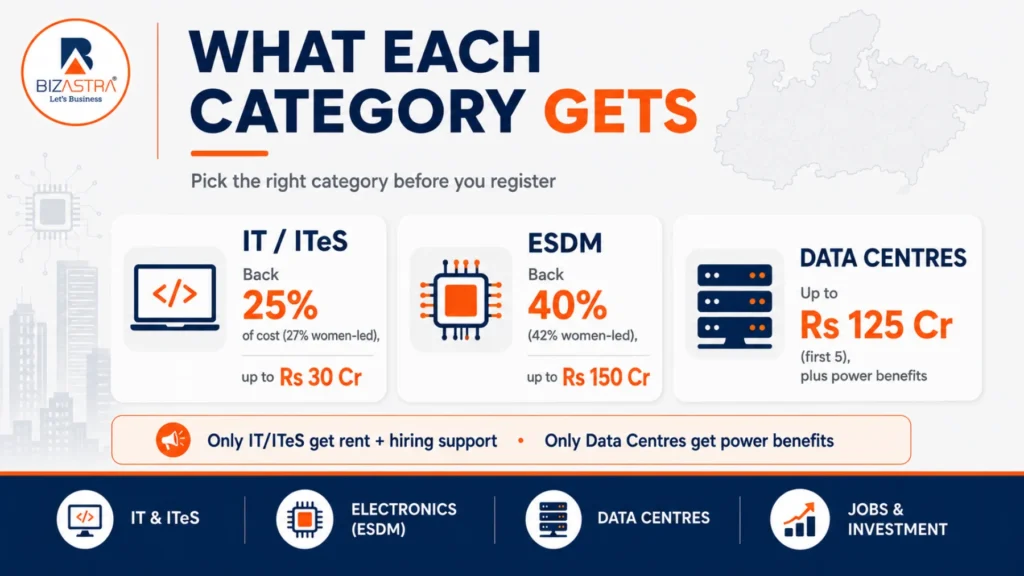 What each MP IT, ITeS and ESDM category gets