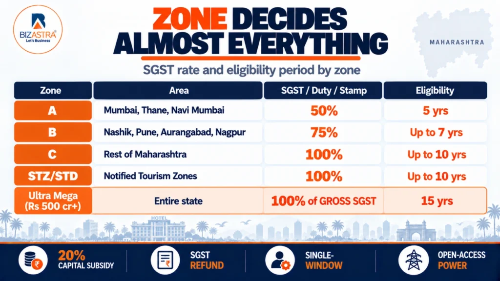 Zone decide everything for hotel subsidy